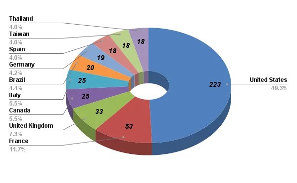 Ransomware victims of LockBit 3.0 by country of origin.