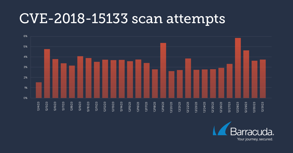 CVE-2018-15133 scan attempts