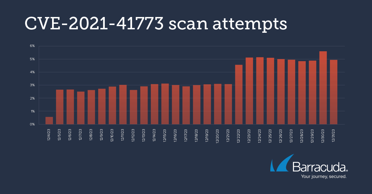 CVE-2021-41773 scan attempts