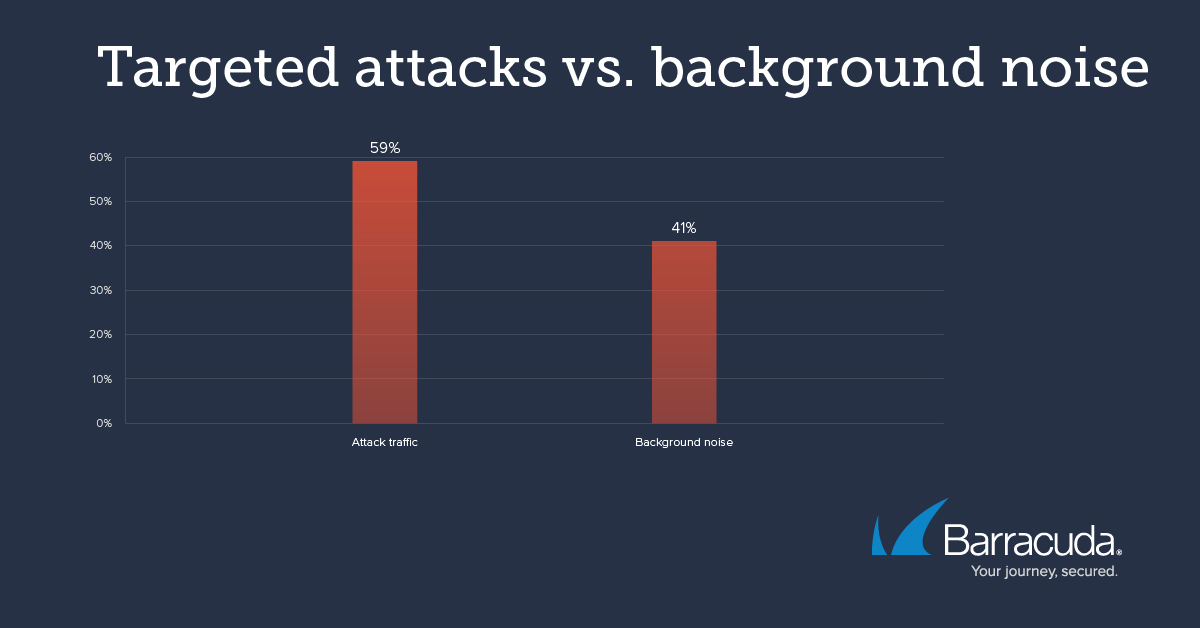 Targeted attacks vs background noise